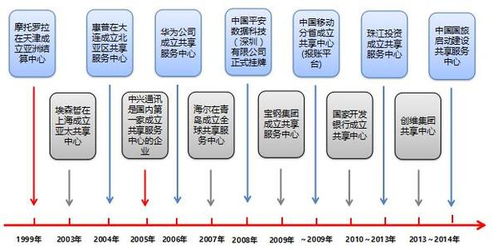 财务人力共享服务是集团企业管理的发展趋势