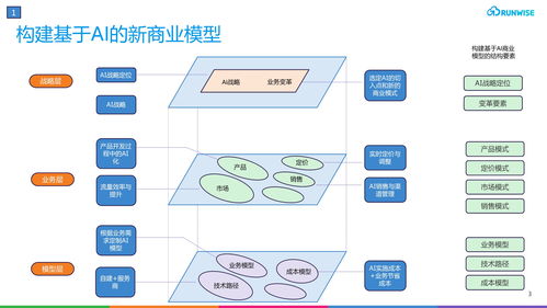 创新指南 企业ai战略 实施方案探讨 上 如何构建基于ai的新商业模型和业务场景