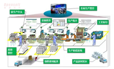 工业4.0时代如何快速合理规划企业智能工厂建设蓝图